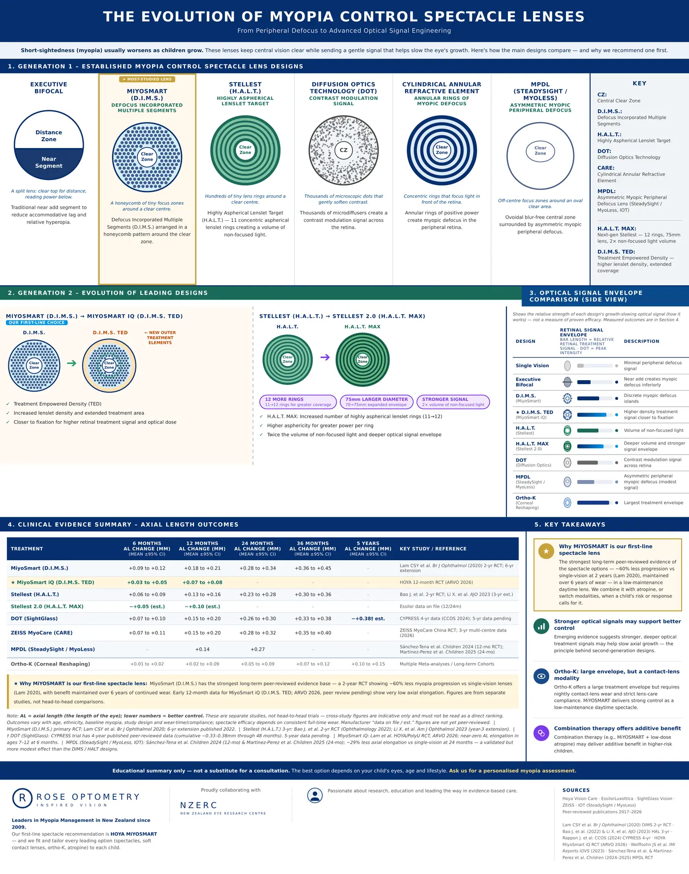 Comparison of myopia-control spectacle lens designs including MiyoSmart and Stellest