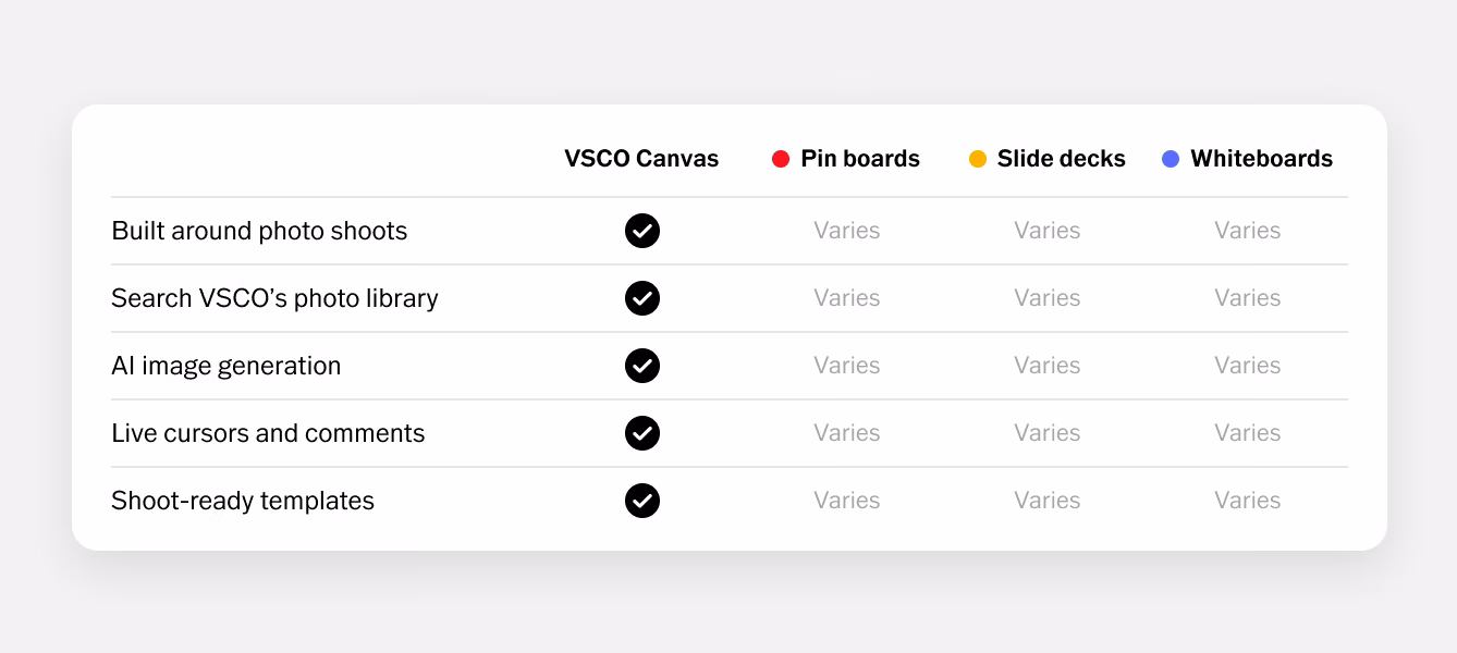 Tabela comparativa: o VSCO Canvas inclui todos os recursos, enquanto murais de pins, apresentações de slides e quadros brancos variam