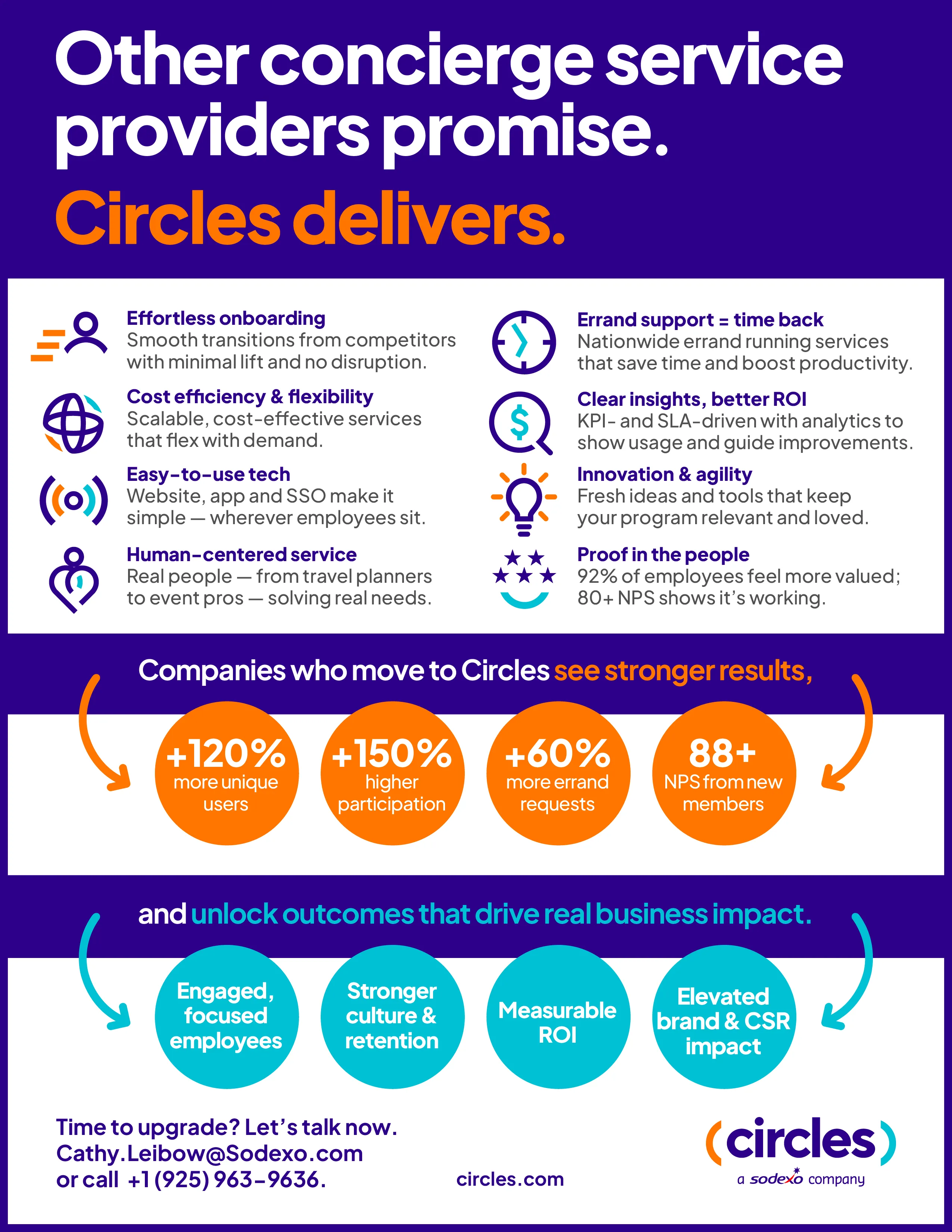 Circles delivers measurable ROI