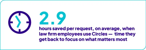 Circles saves legal professionals an average of 2.9 hours per request