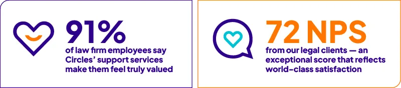 Circles helps employees feel valued and satisfied