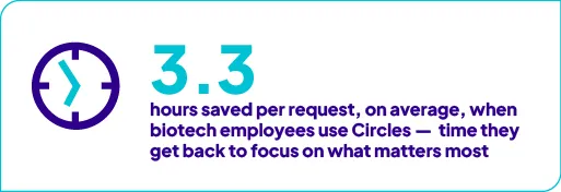 Circles saves biotech employees an average of 3.3 hours per request