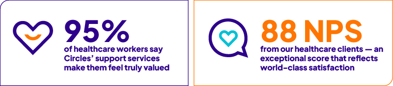 Circles helps employees feel valued and satisfied