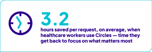 Circles saves healthcare workers an average of 3.2 hours per request