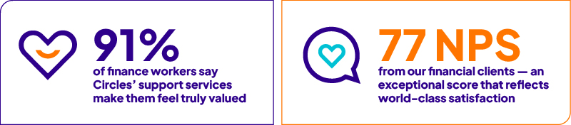 Circles helps employees feel valued and satisfied