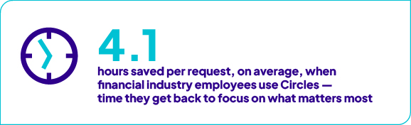 Circles saves financial industry employees an average of 4.1 hours per request