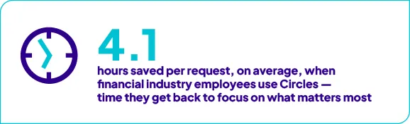 Circles saves financial industry employees an average of 4.1 hours per request