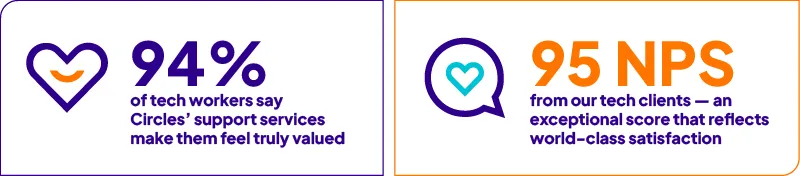 Circles helps employees feel valued and satisfied