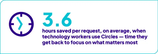 Circles saves tech workers an average of 3.6 hours per request