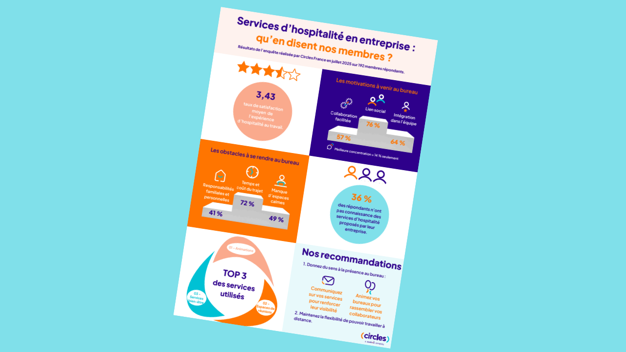 Services d’hospitalité en entreprise : enquête Circles France 2025 | Infographie