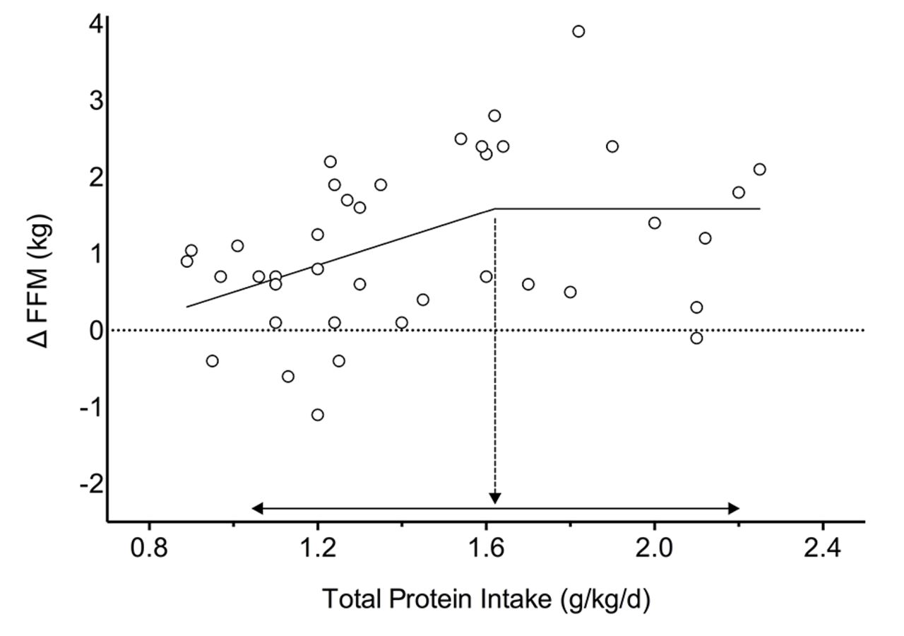 chart showing total protein intake