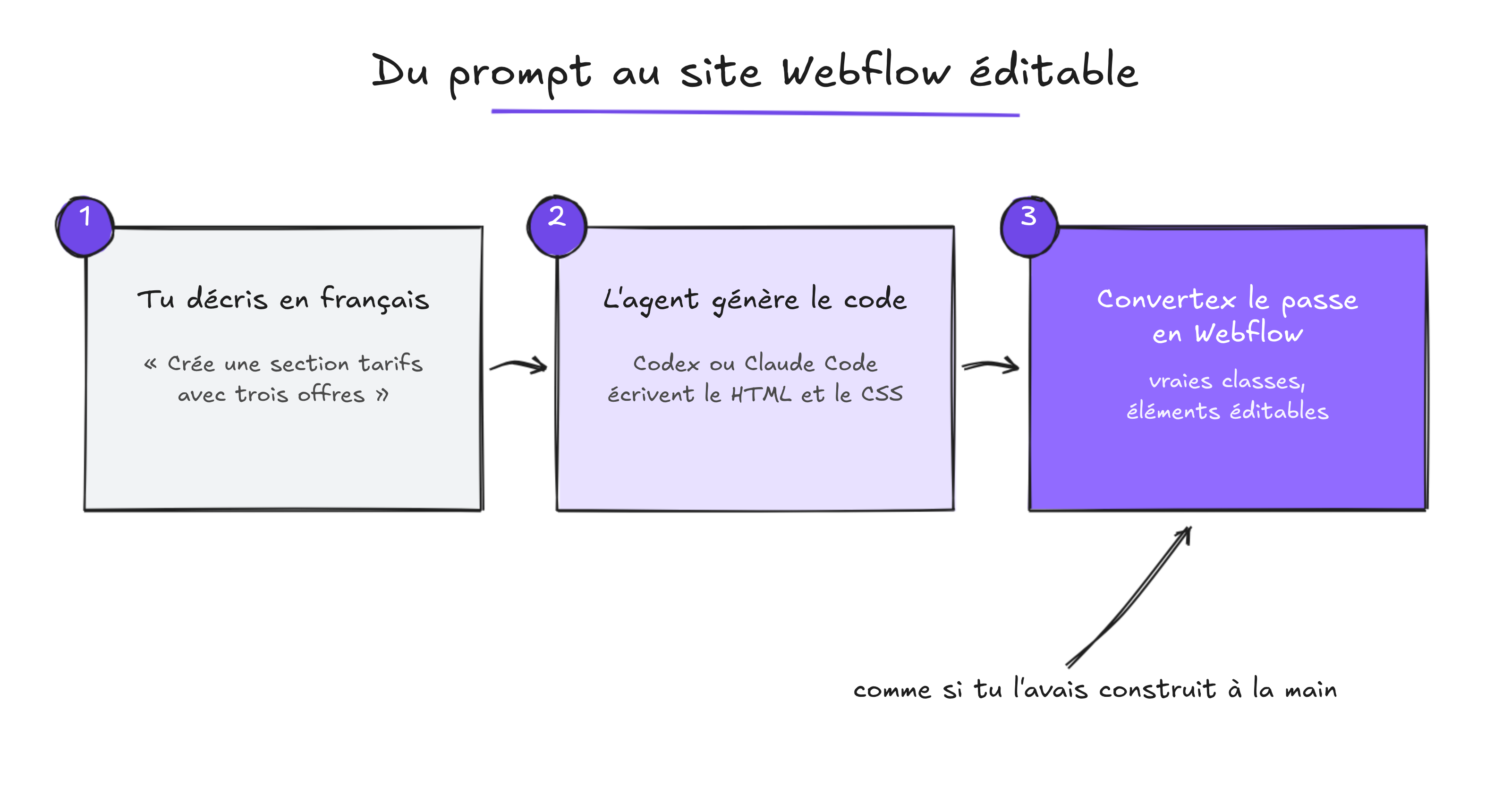 passer du code généré par l'IA à un site Webflow avec Convertex