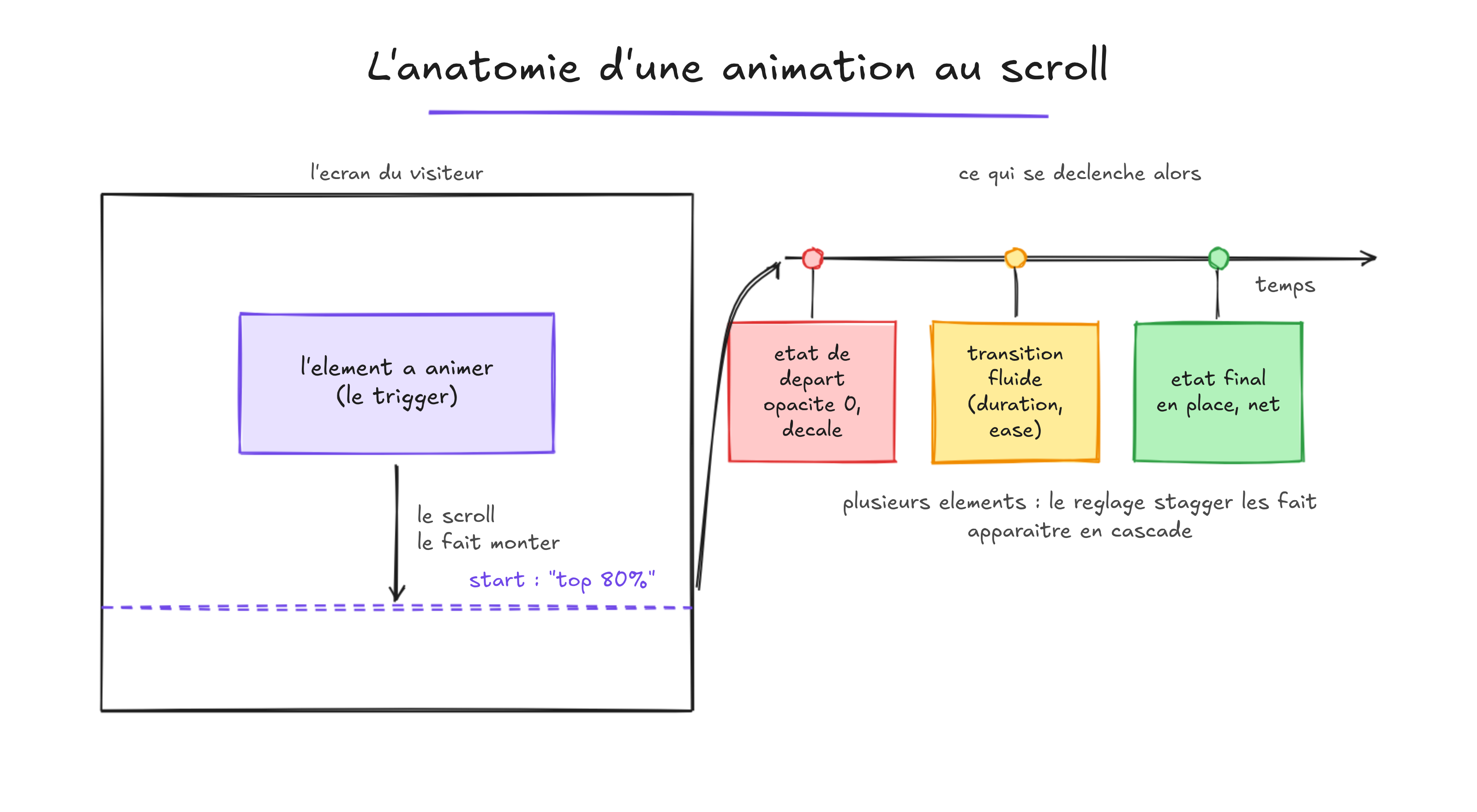 schéma d'une animation au scroll GSAP ScrollTrigger avec trigger et timeline