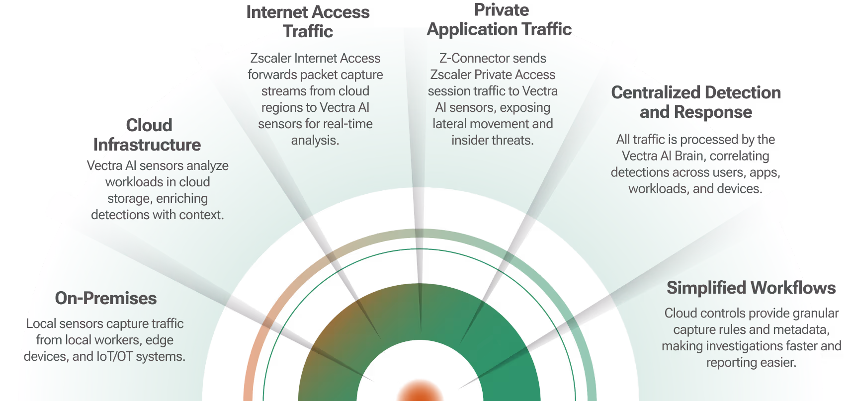 Why Zscaler and Vectra