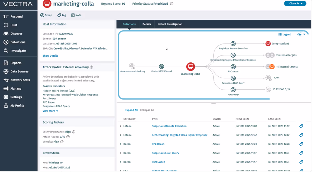 Cybersecurity dashboard from Vectra AI showing a detection investigation with attack profile details, scoring factors, and a network graph of suspicious activities.