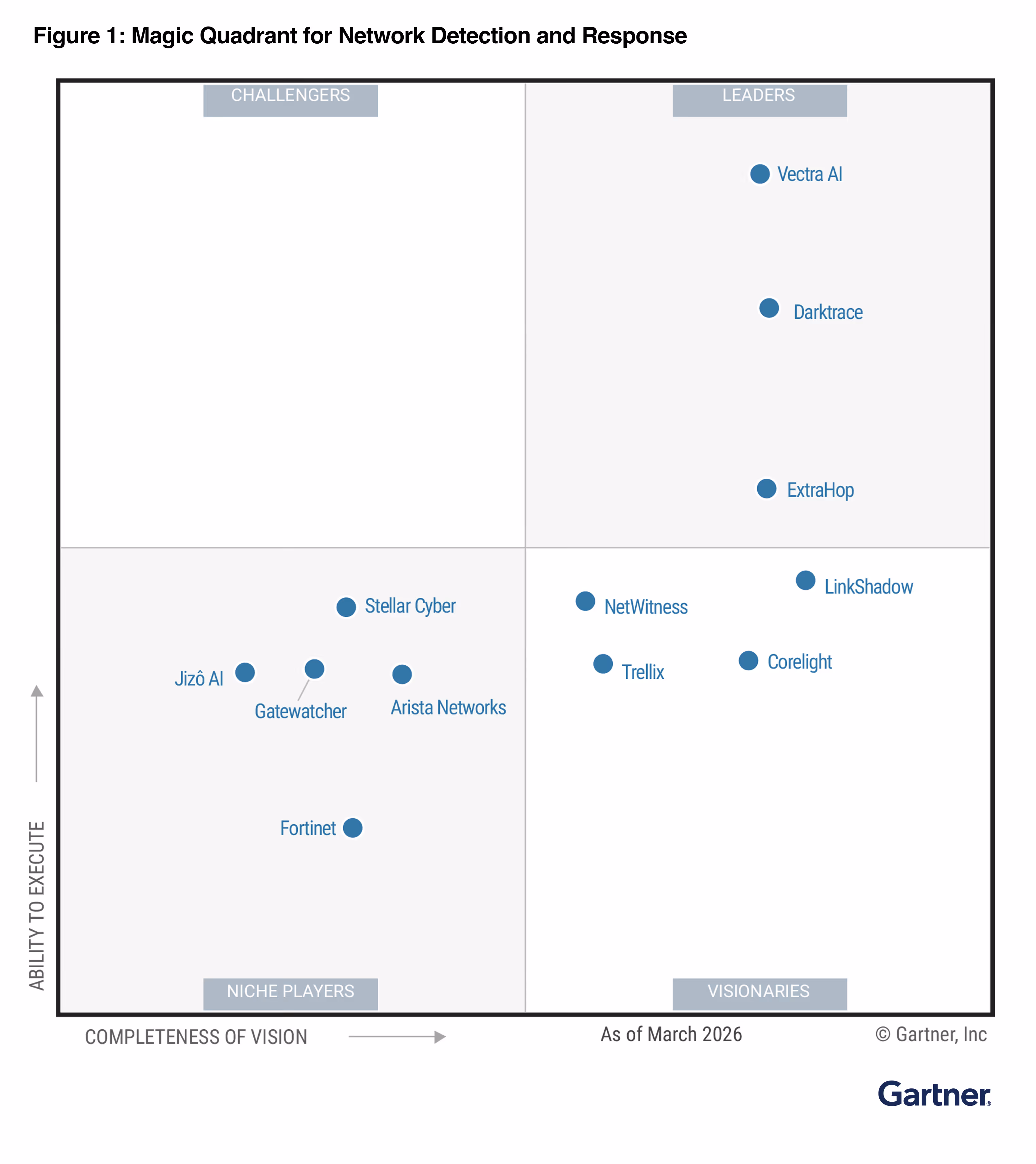 Gartner Magic Quadrant 2026 Vectra AI