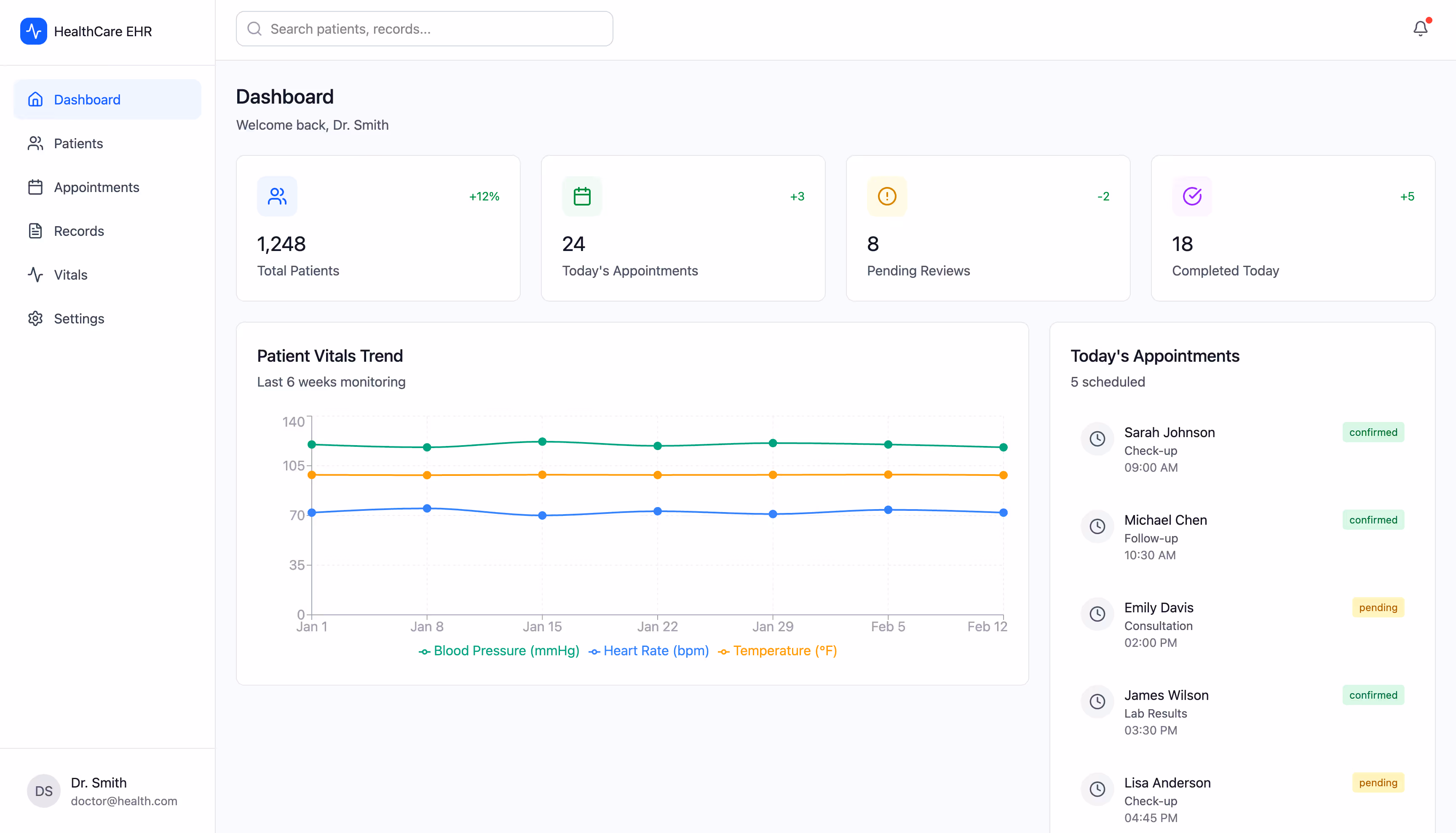 Dashboard of HealthCare EHR showing total patients, today's appointments, pending reviews, completed today, a patient vitals trend graph, and a list of five scheduled today's appointments with confirmation status.