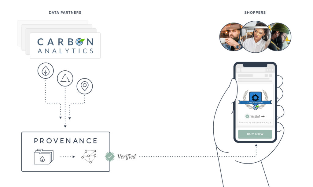 Carbon Transparency with Carbon Analytics and Provenance