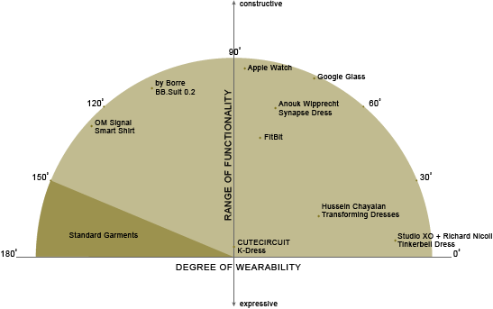 Current Map of Wearable Landscape, Source: Author’s own