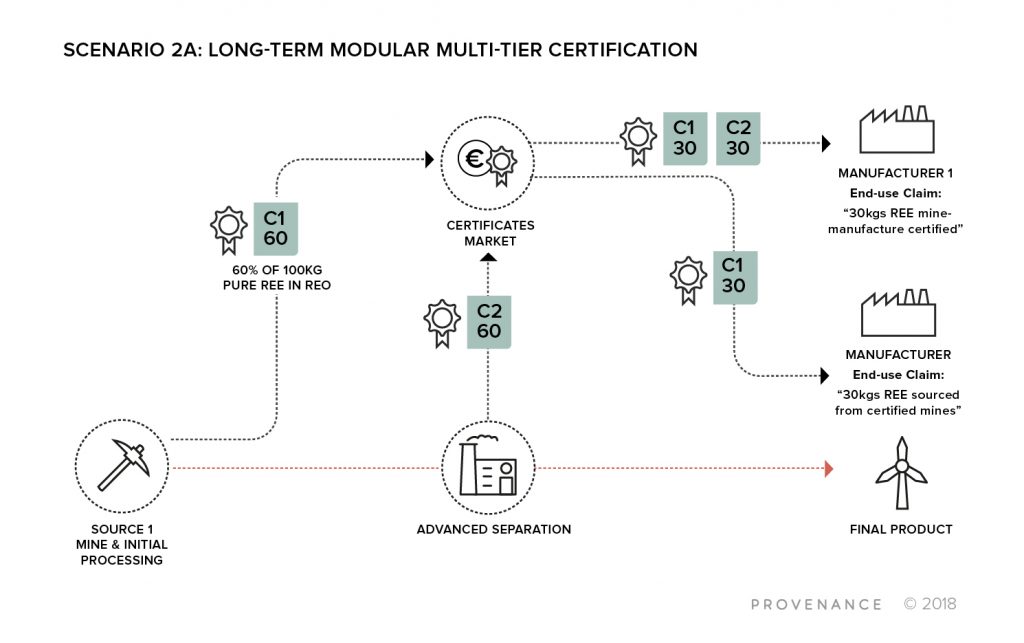 Multi tier certificate trading using the blockchain