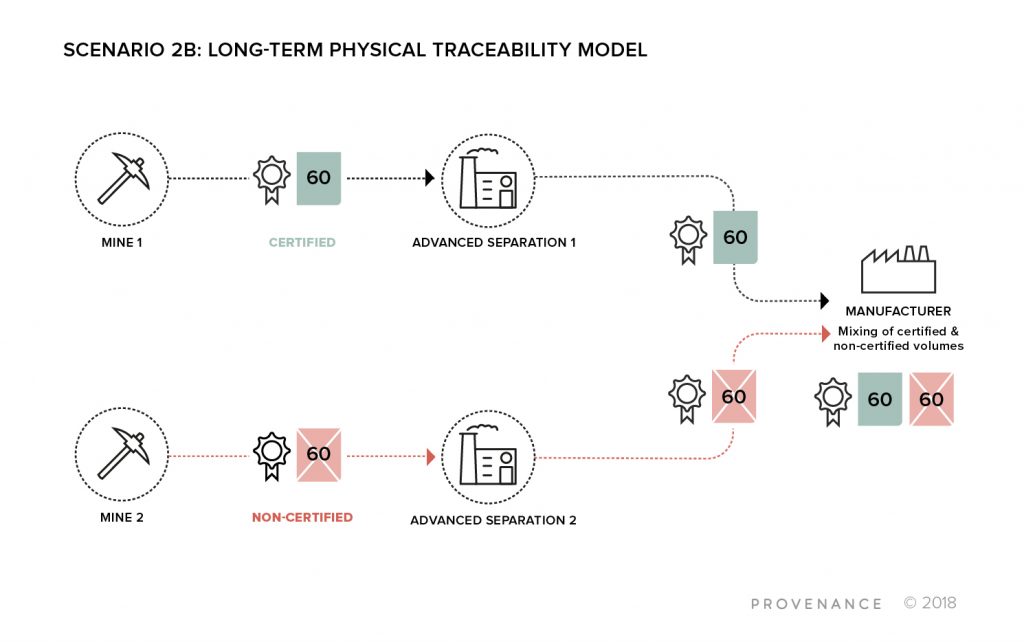 Physical traceability on the blockchain