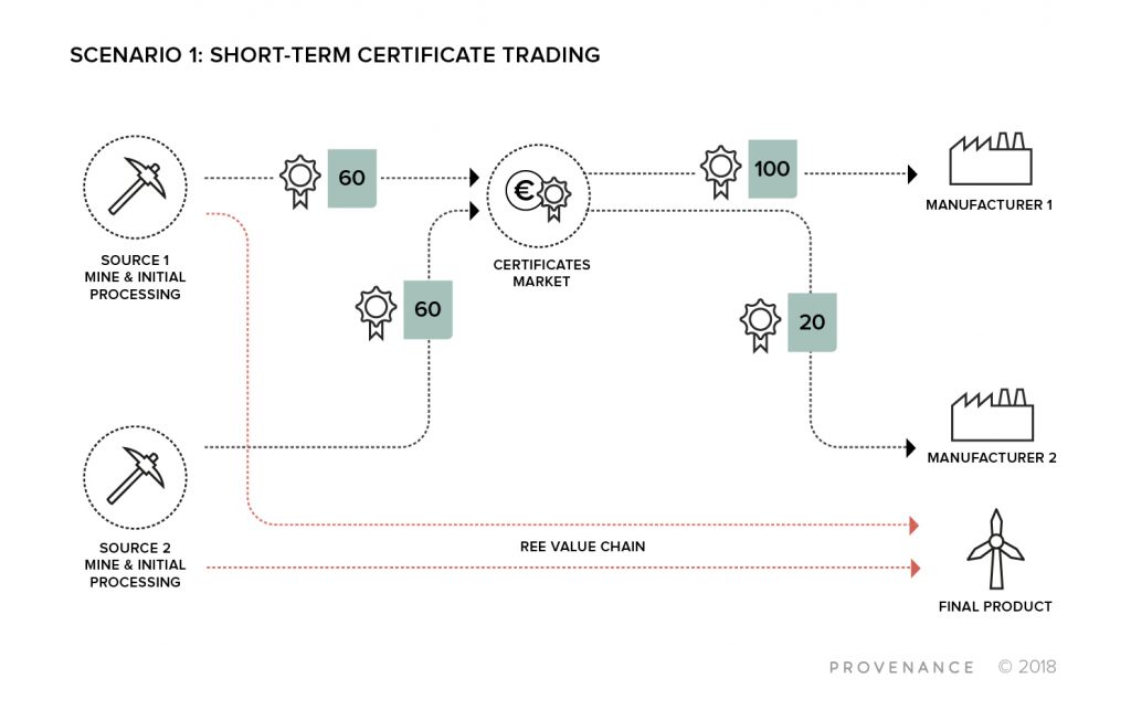 Certificate trading using the blockchain