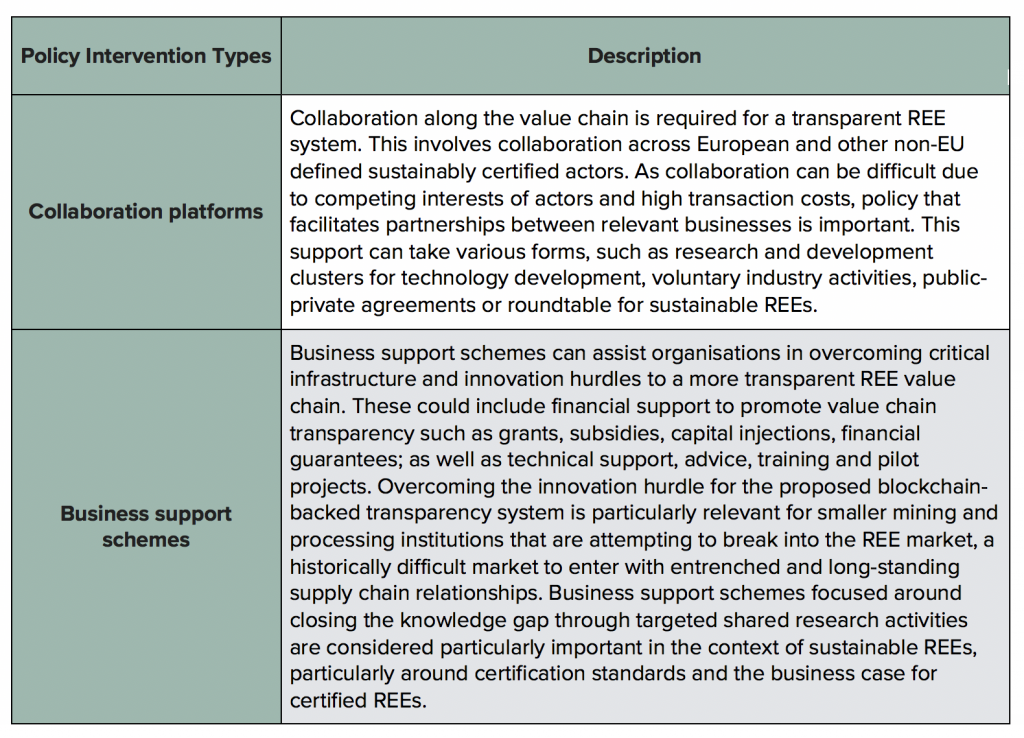 policy interventions for blockchain rare earth solutions