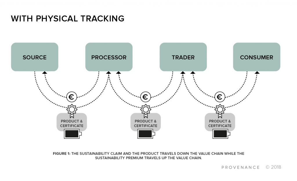 Physical tracking along the blockchain