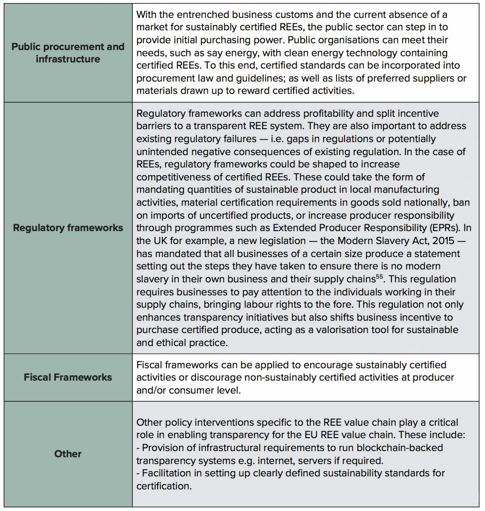 policy interventions for rare earth blockchain solutions