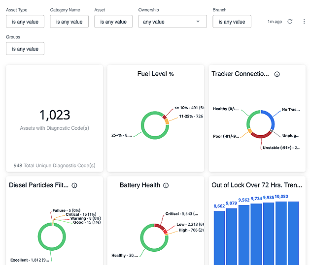 Screenshot of The Fleetcare report in T3 Analytics.