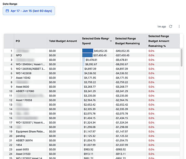 Screenshot of The purchase order report in T3 Analytics.