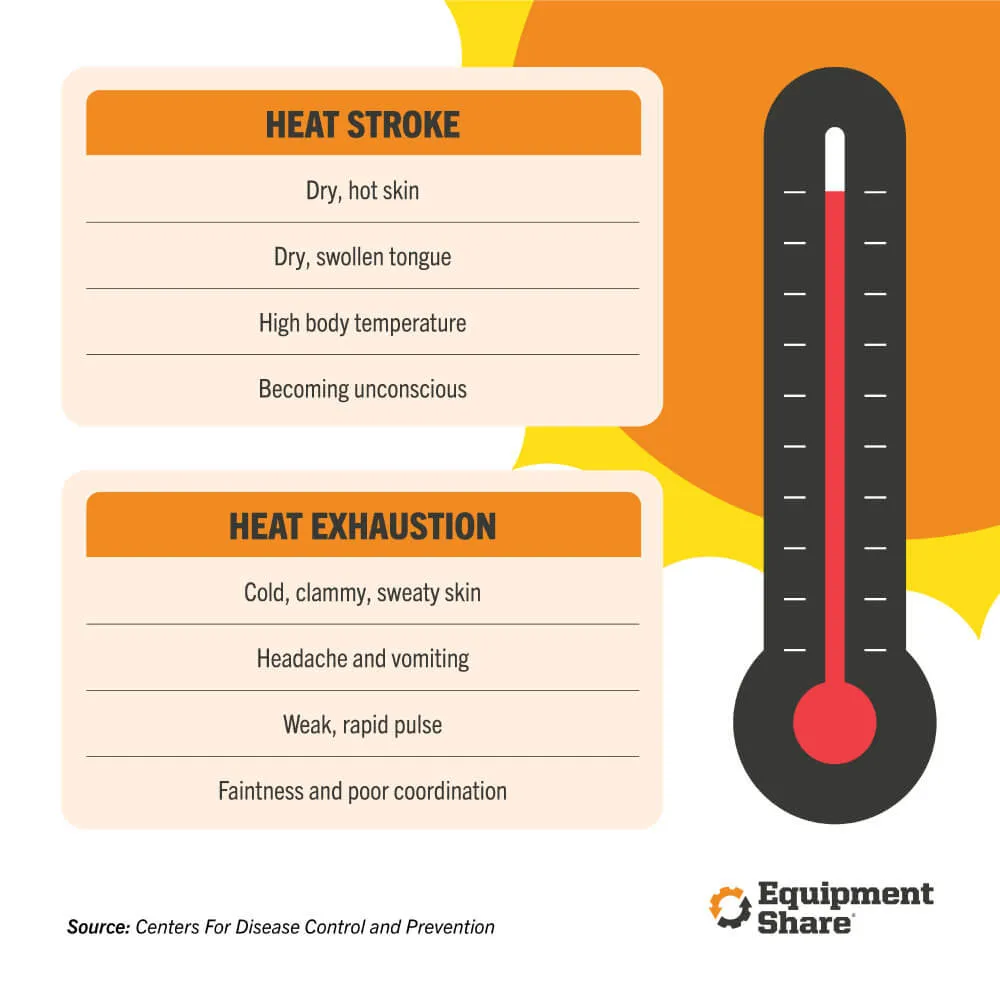 Heat Stroke symptoms: Dry, hot skin. Dry Swollen tongue. High body temperature Becoming Unconscious.  
Heat Exhaustion Symptoms:
Cold Clammy Sweaty skin. Headache and vomiting. weak and rapid pulse. faintness and poor coordination. 