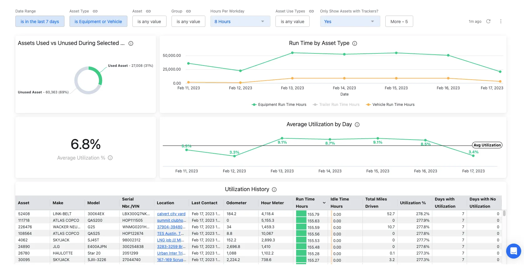 Analytics Fleet Utilization screen.