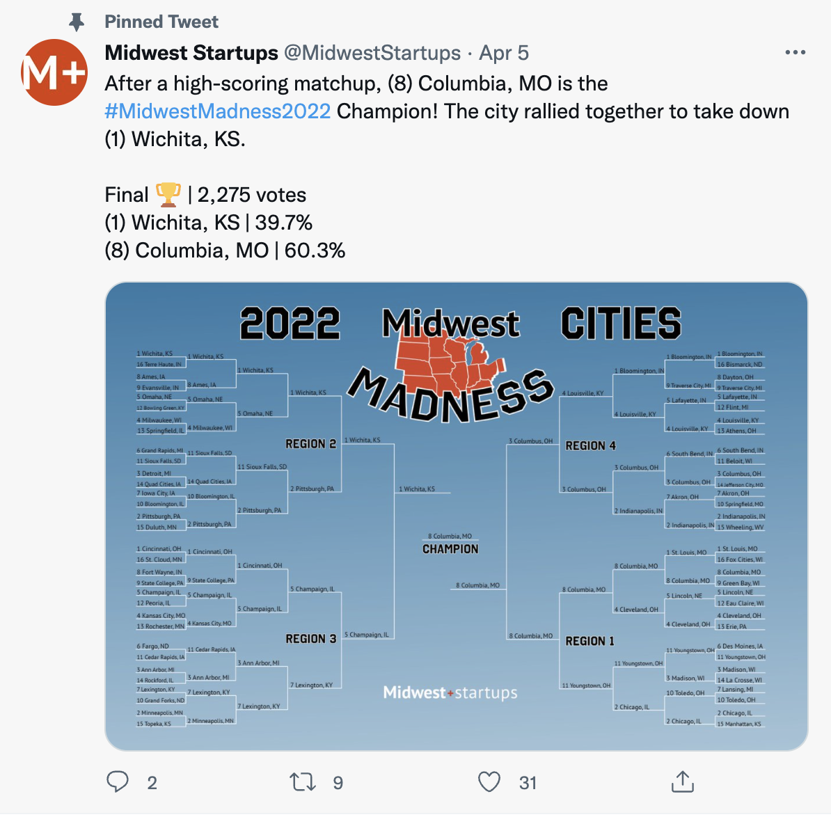 Pinned Tweet of March Madness bracket.