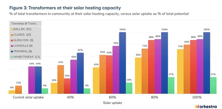 Transformers at the their solar hosting capacity