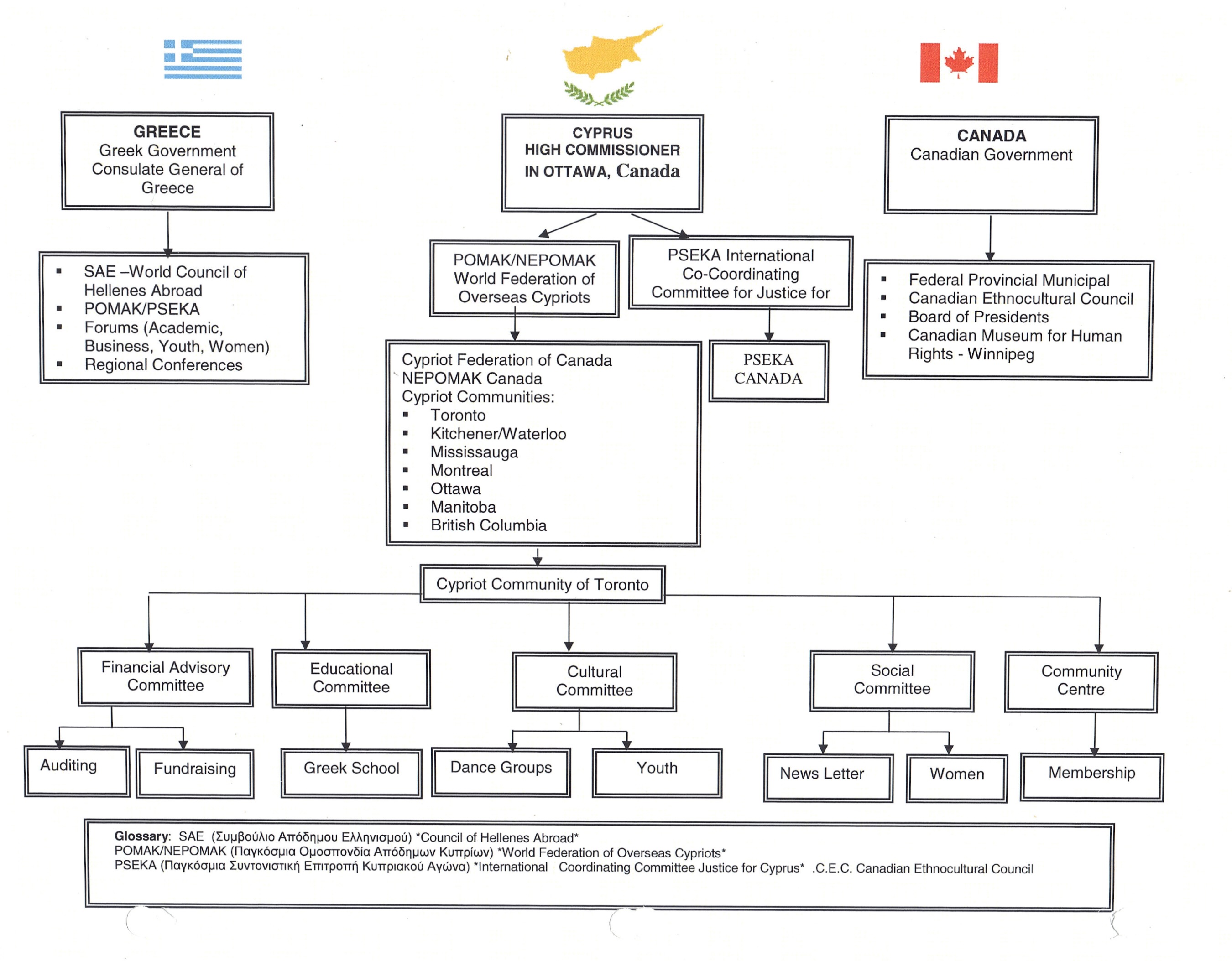 Organizational chart from the 2000s
