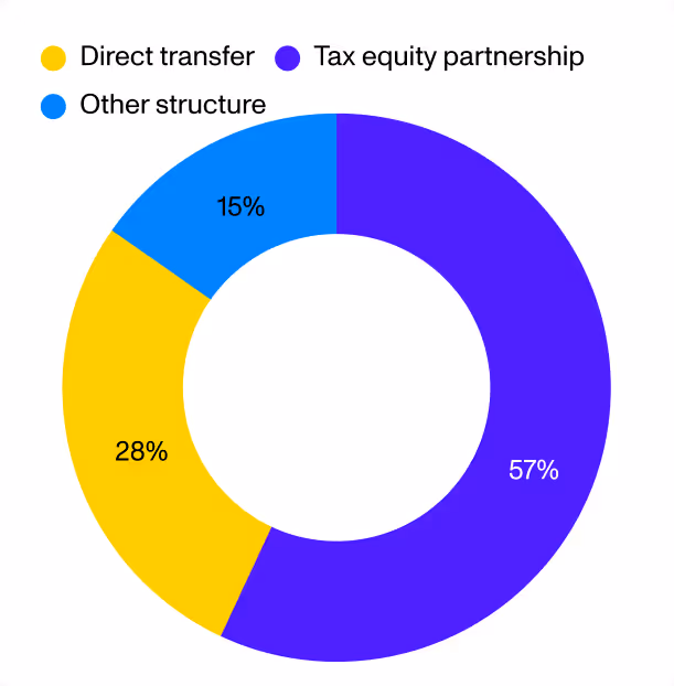 Pie chart showing the seller structure for investment tax credit deals in 2024