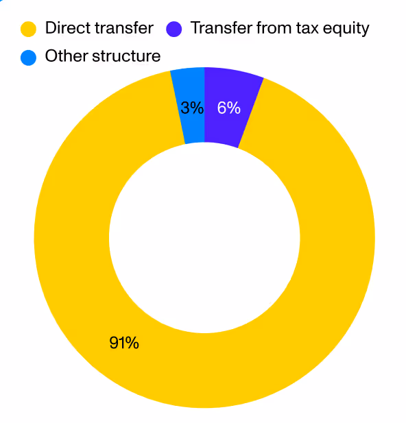 Pie chart showing the seller structure for production tax credit deals in 2024