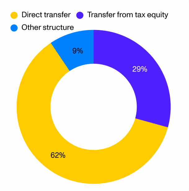 Pie chart showing the distribution of 2024 tax credit deals in each of the three structures