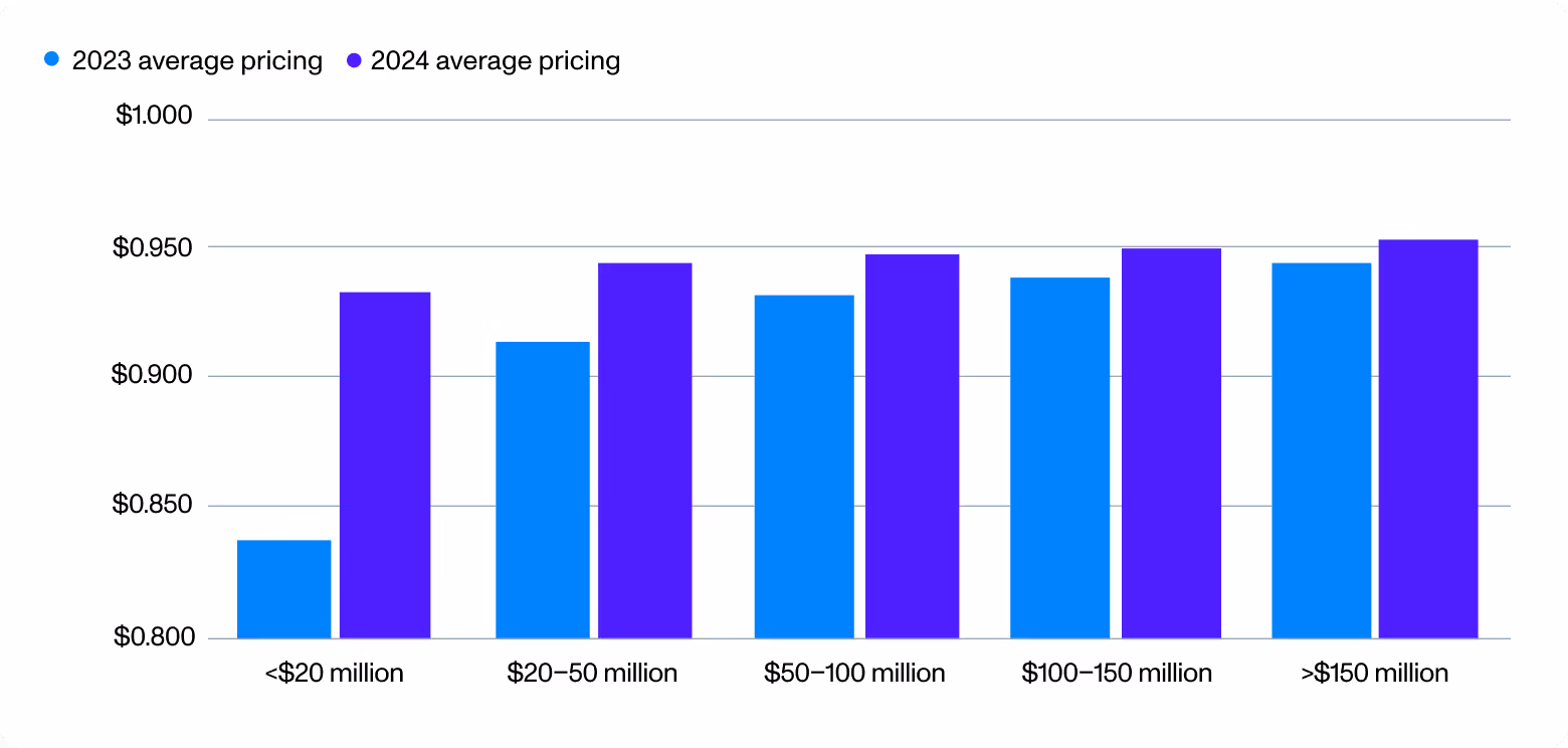Graph showing the average pricing of AMPTC deals in 2024, divided by deal size tranche