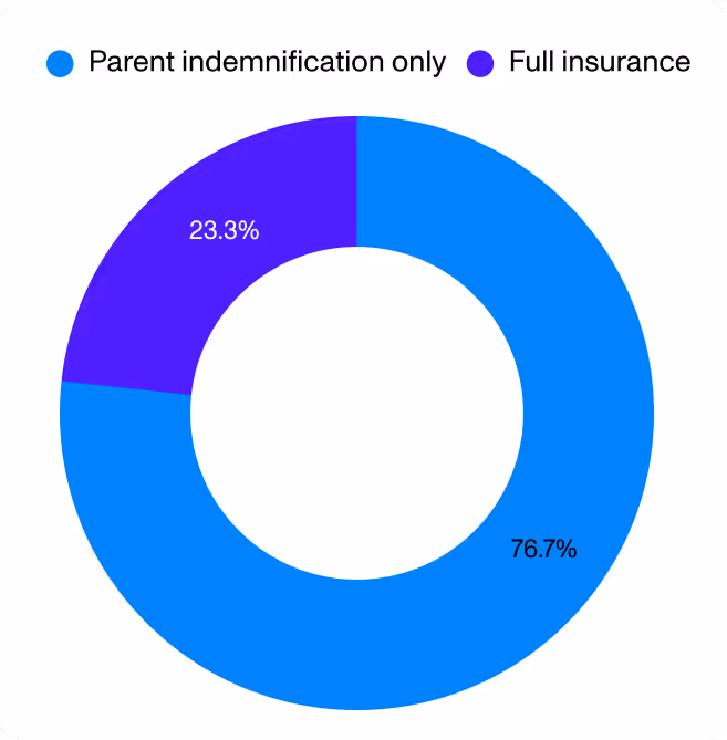 Insurance coverage for §45X deals in 2024 (as explained above) 