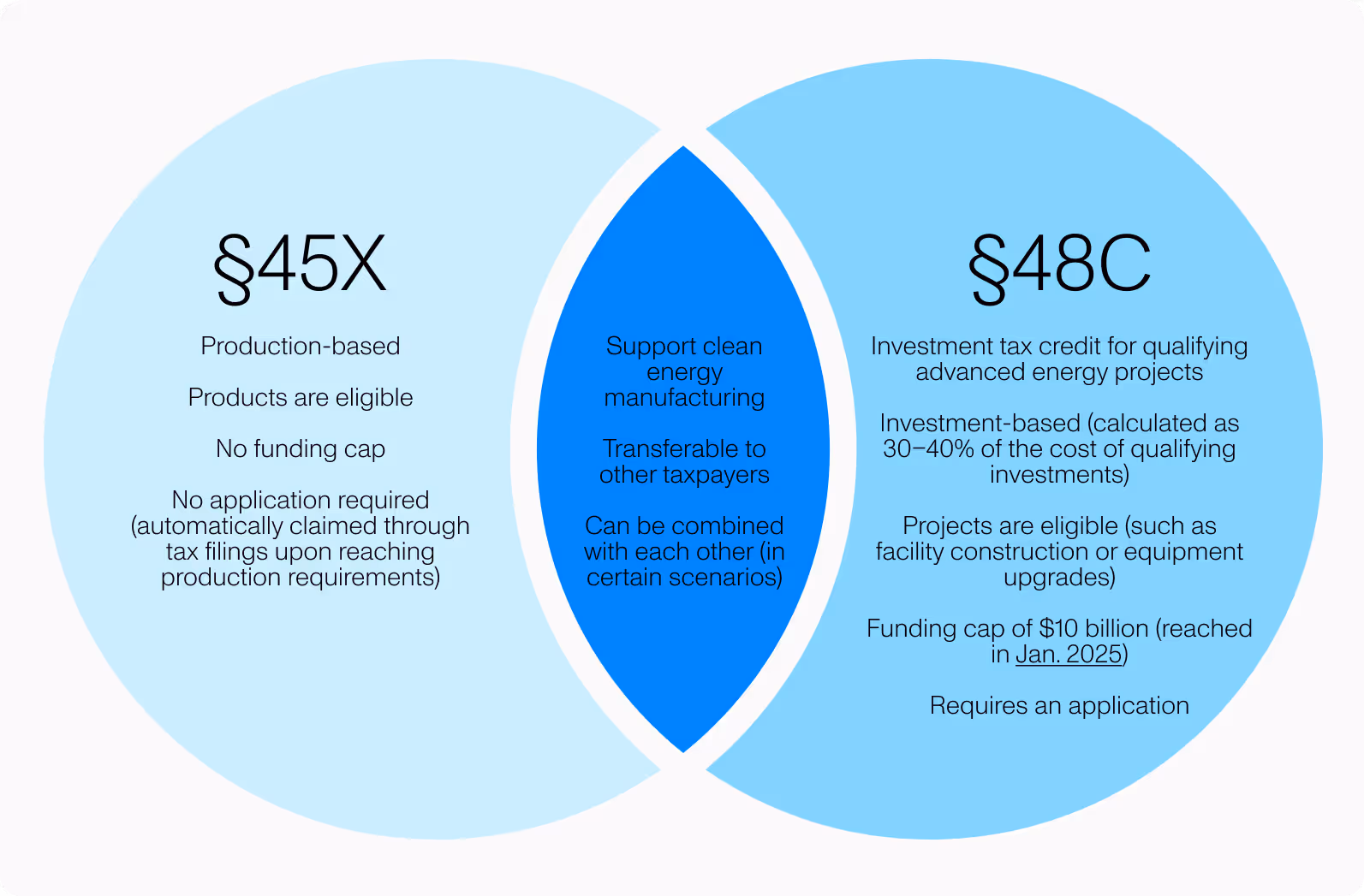 Venn diagram showing the differences and overlap between 45X and 48C tax credits