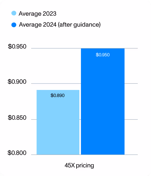 Average §45X credit pricing before and after 2024 IRS guidance (as explained below)