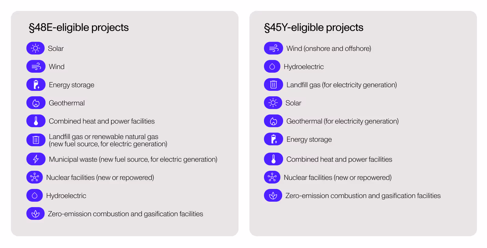 Projects eligible for the 48E ITC and 45Y PTC, as described a