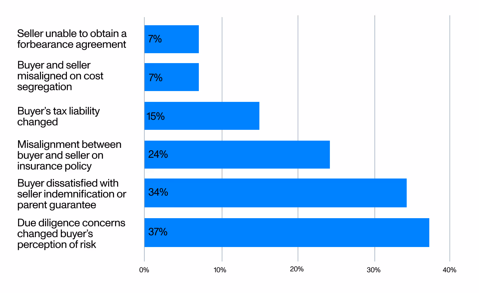 Graph showing the leading slowdowns while selling tax credits, as explained in the text above