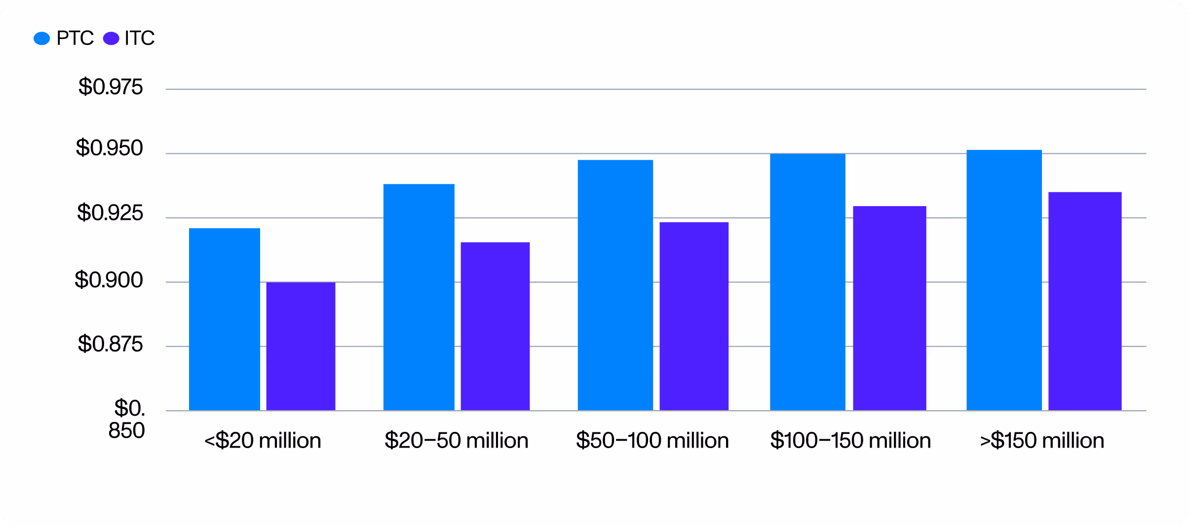 2024 ITC and PTC pricing. Under $20 million, ITC $0.900 and PTC $0.921, between $20 million and $50 million, ITC $0.915 and PTC $0.938, between $50 million and $100 million, ITC $0.924 and PTC $0.948, between $100 million and $150 million, ITC $0.930 and PTC $0.950,and over $150 million, ITC $0.935 and PTC $0.952