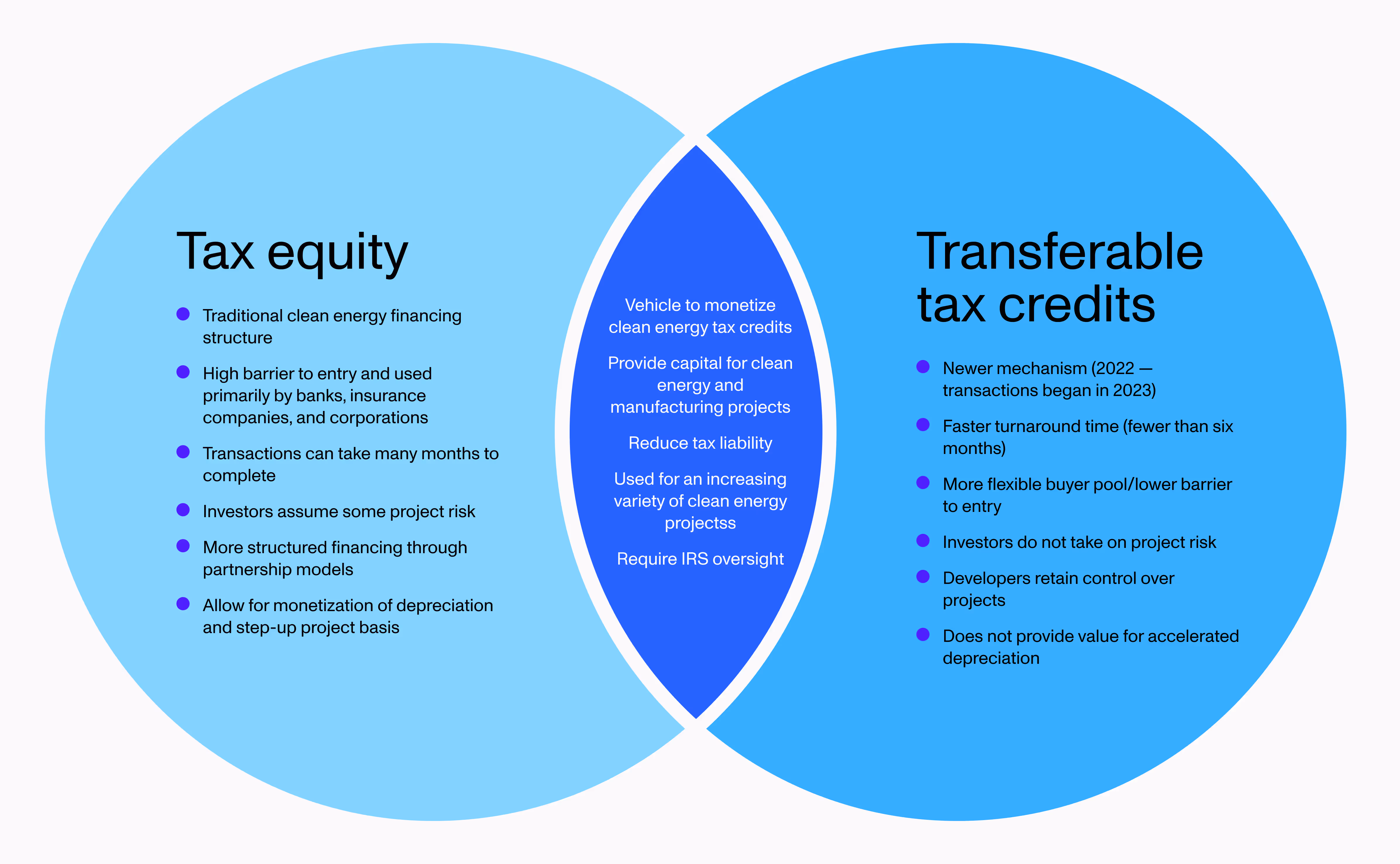 Venn diagram comparing tax equity and transferable tax credits, as described below.