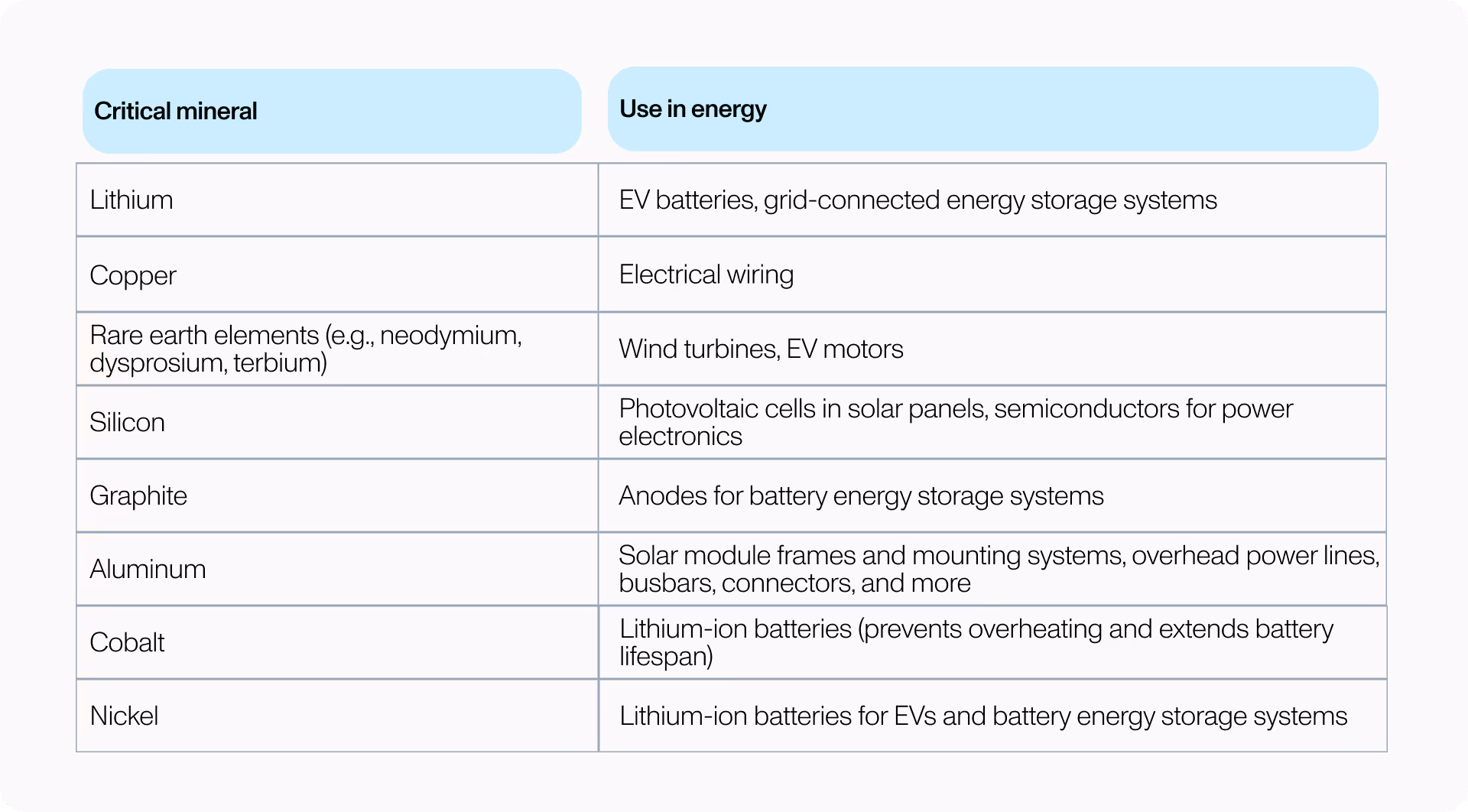 Lithium, used in EV batteries and grid-connected energy storage systems. Copper, used for electrical wiring. Rare earth elements (e.g., neodymium, dysprosium, and terbium), used for wind turbines and EV motors. Silicon, used in photovoltaic cells in solar panels and semiconductors for power electronics. Graphite, used in anodes for battery storage systems. Aluminum, used in solar module frames and mounting systems, overhead power lines, busbars, connectors, and more. Cobalt, used to prevent overheating and extend the life of lithium-ion batteries. Nickel, used in lithium-ion batteries for EVs and battery energy storage systems.