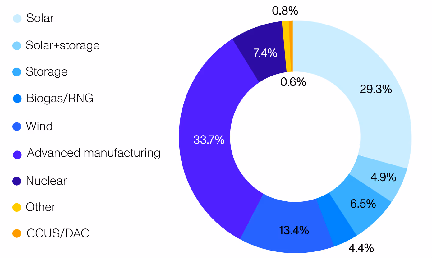 Pie chart showing the market composition of the 2024 tax credit market by technology type: Solar: 29.3%, solar+storage: 4.9%, Storage: 6.5%, biogas/RNG: 4.4%, wind: 3.4%, advanced manufacturing: 33.7%, nuclear: 7.4%, other: 0.8%, carbon capture: 0.6%