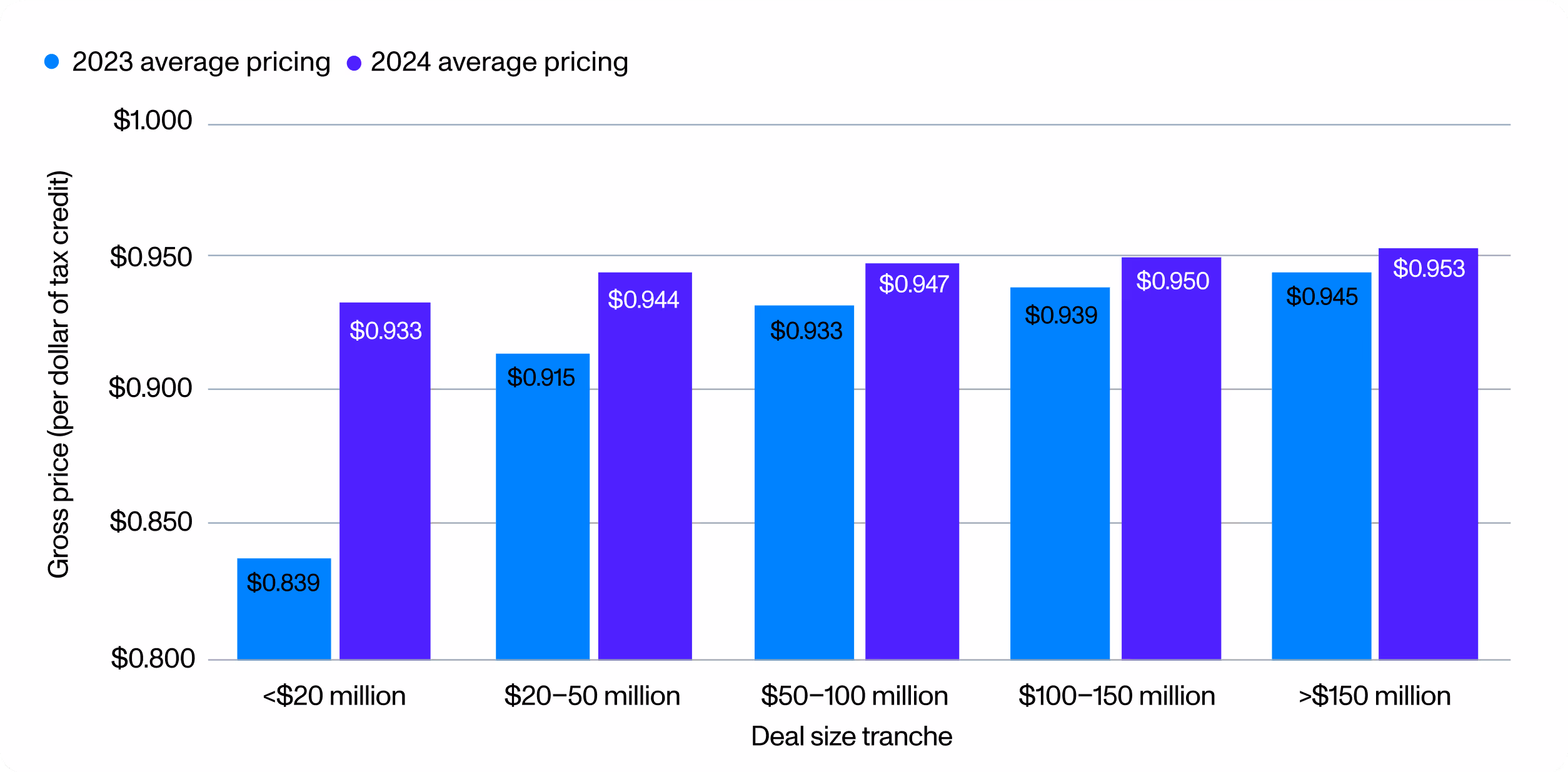 Bar chart showing the average pricing in 2023 versus 2024 for advanced manufacturing production tax credits across various deal size tranches